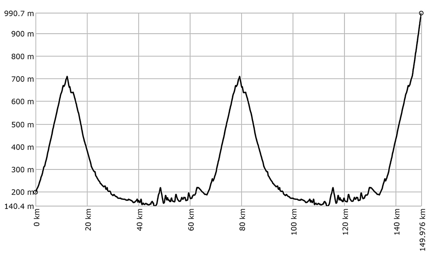Tour de Mátra 150 km